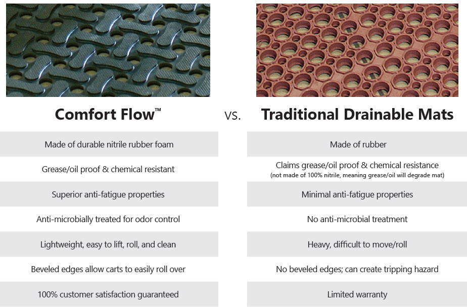 Comfort Flow Mat Comparison