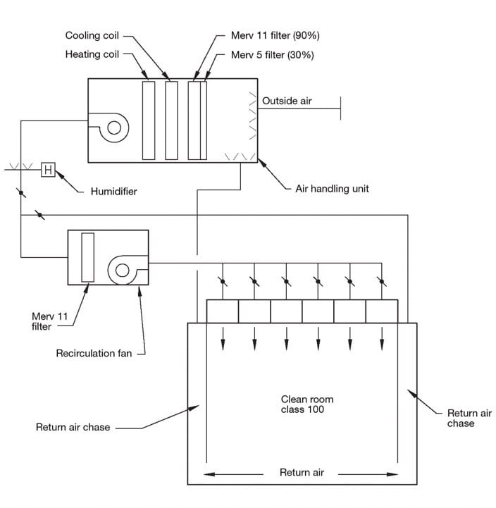 Cleanroom Supply Air Flow Diagram