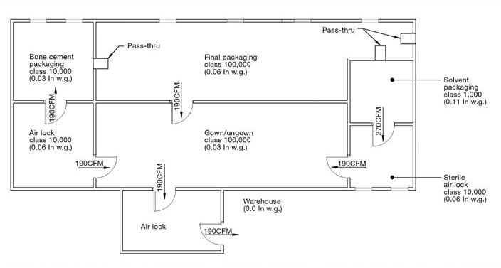 Cleanroom Material Flow Diagram