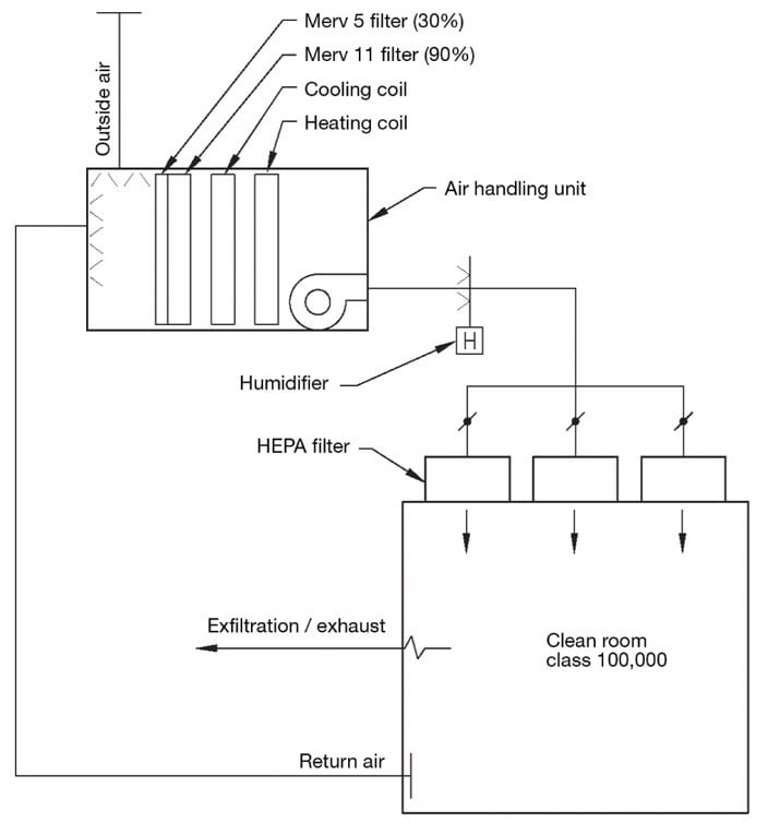 Cleanroom Pressurization Diagram