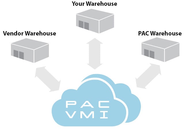 Your, the vendor's and PAC's warehouse have secure access to inventory levels and other important data.