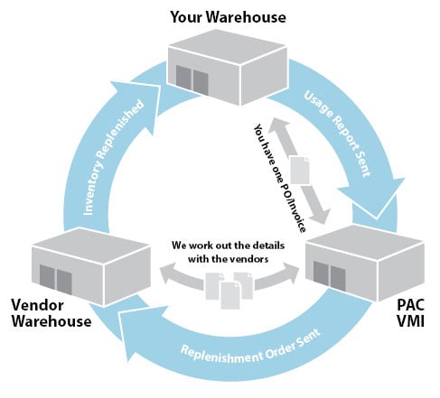 You send a usage report to PAC VMI with one PO/Invoice, then we work out the details with the vendor to replenish the orders sent, finally the vendor warehouse sends replenished inventory to your warehouse.