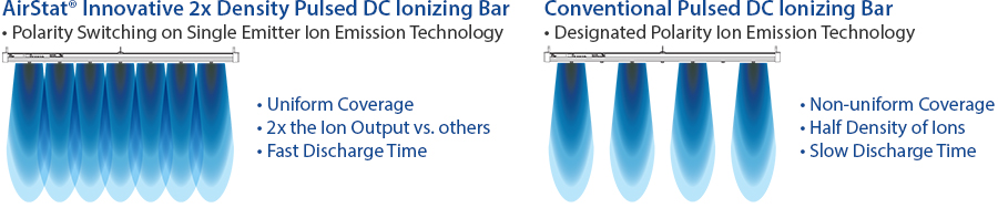 AirStat® Innovative 2x Density Pulsed DC Ionizing Bar
