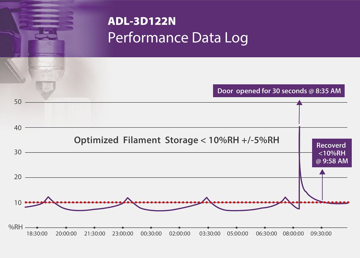 StatPro ADL-3D122N Performance Data Log