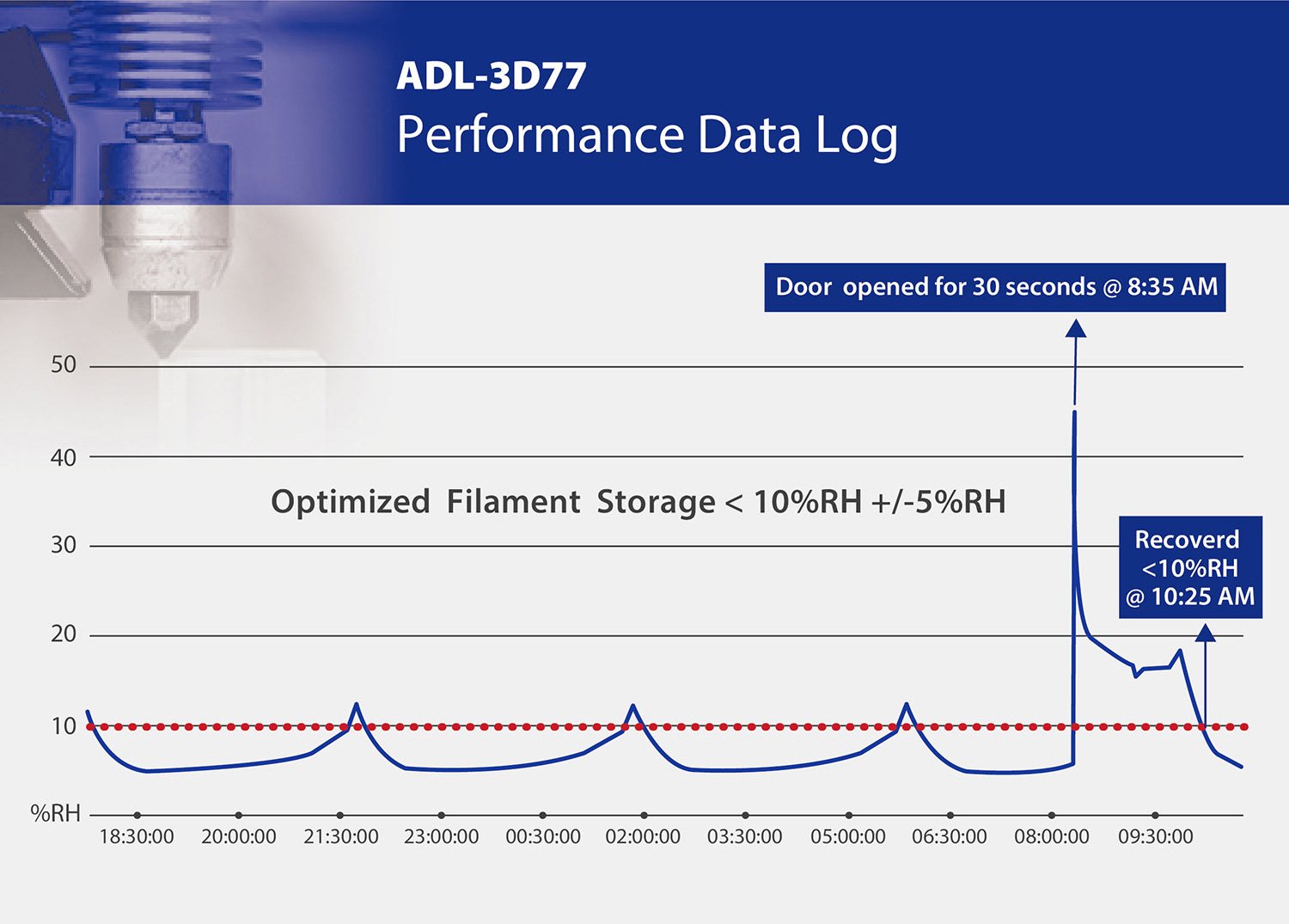 StatPro ADL-3D77 Performance Data Log