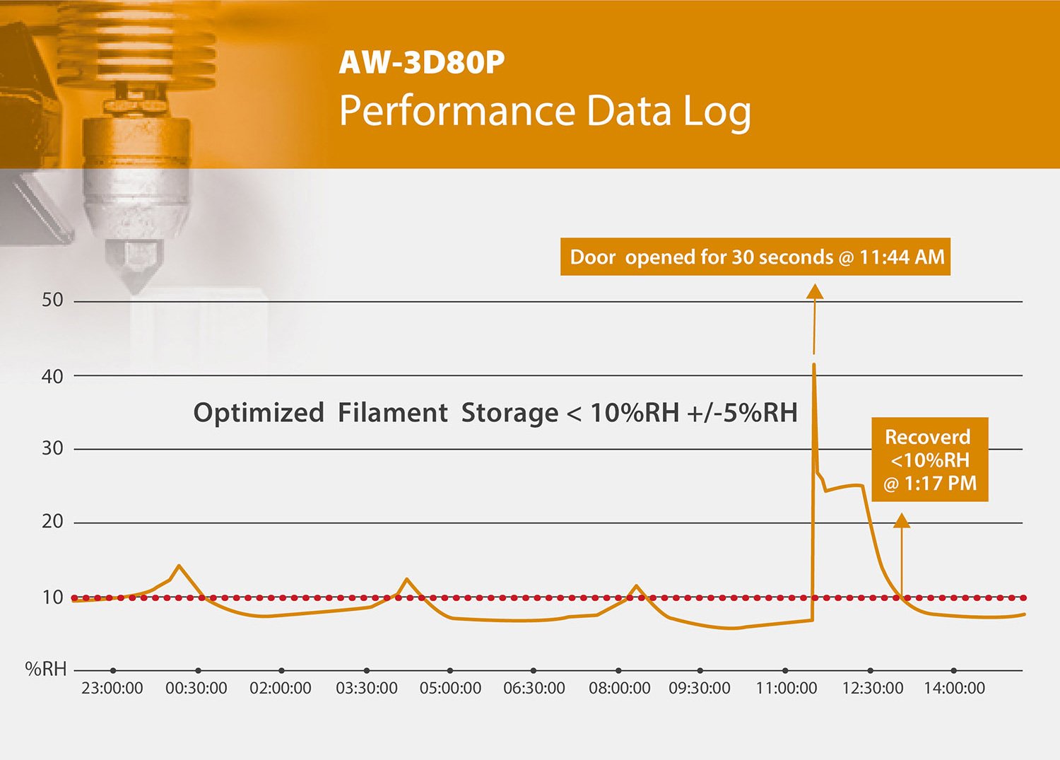 StatPro AW-3D80P Performance Data Log