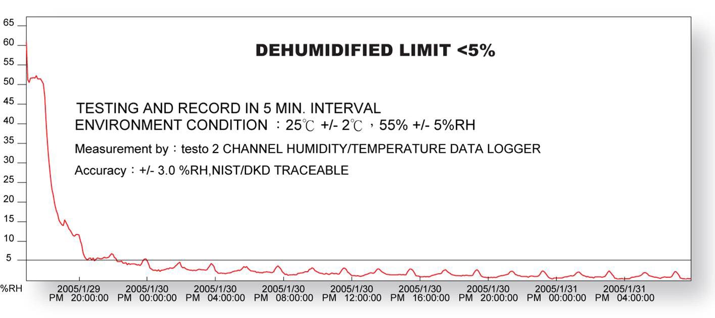 StatPro Automatic Desiccator Cabinet Dehumidified Limit Over Time