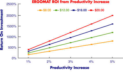 Ergomat ROI from Productivity Increase