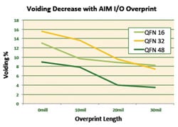 Voiding Decrease with AIM I/O Overprint