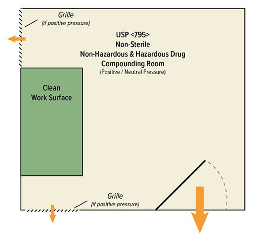 USP 795 Compliant Non-Sterile Non-Hazardous Drug Compounding Layout