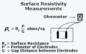 Surface Resistivity Measurements