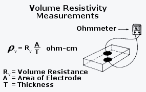 Volume Resistivity Measurements